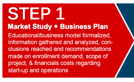 Step 1- Maket Study and Business Plan to School a School